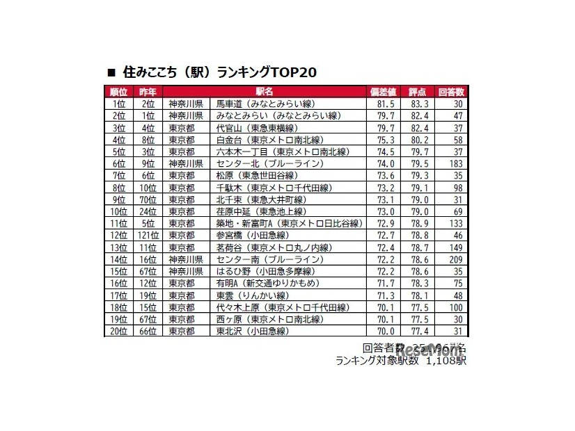 住みここち（駅）ランキングTOP20