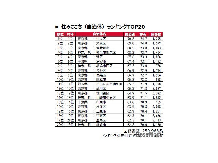 住みここち（自治体）ランキングTOP20