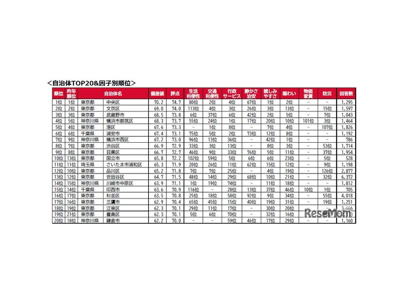 自治体TOP20因子別順位