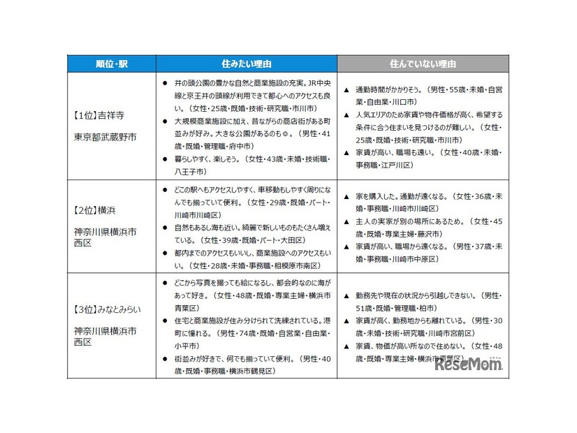 住みたい街ランキングTOP3の「住みたい理由」＆「住んでいない理由」（駅・自治体）