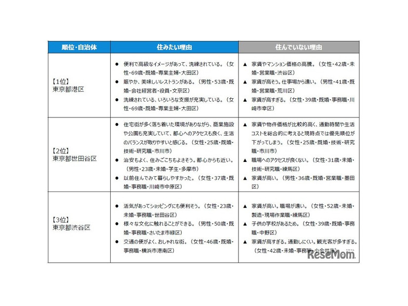 住みたい街ランキングTOP3の「住みたい理由」＆「住んでいない理由」（駅・自治体）