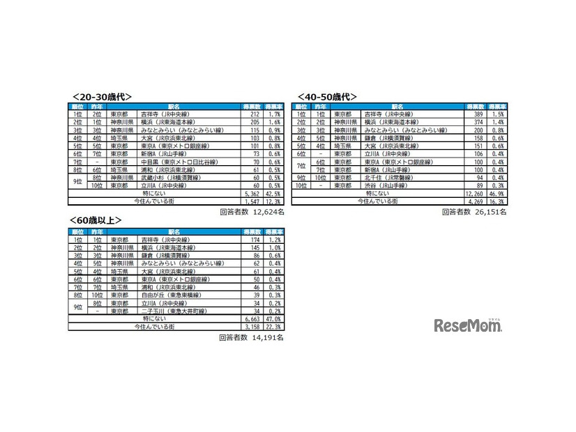 回答者属性別TOP10
