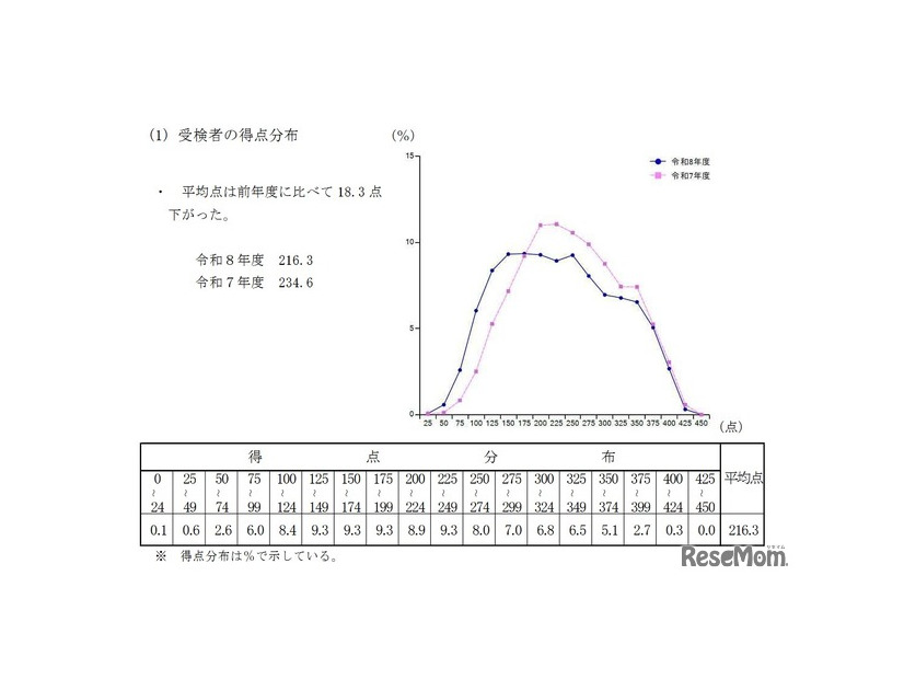 受検者の得点分布