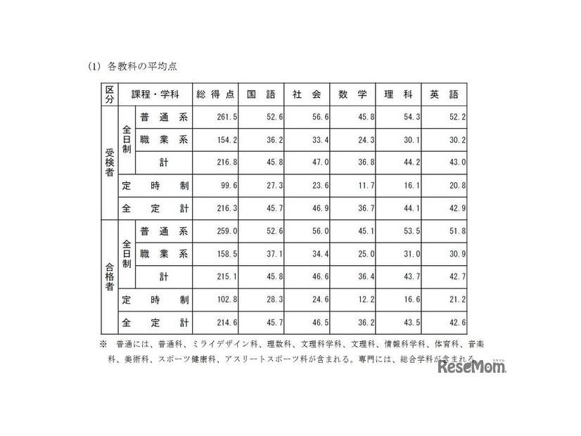 各教科の平均点