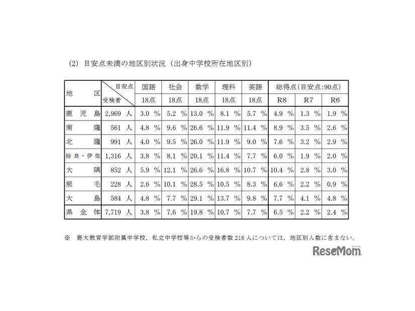 目安点未満の地区別状況（出身中学校所在地区別）