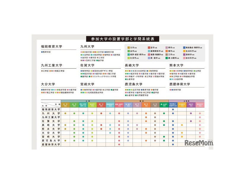 参加大学の設置学部と学問系統表