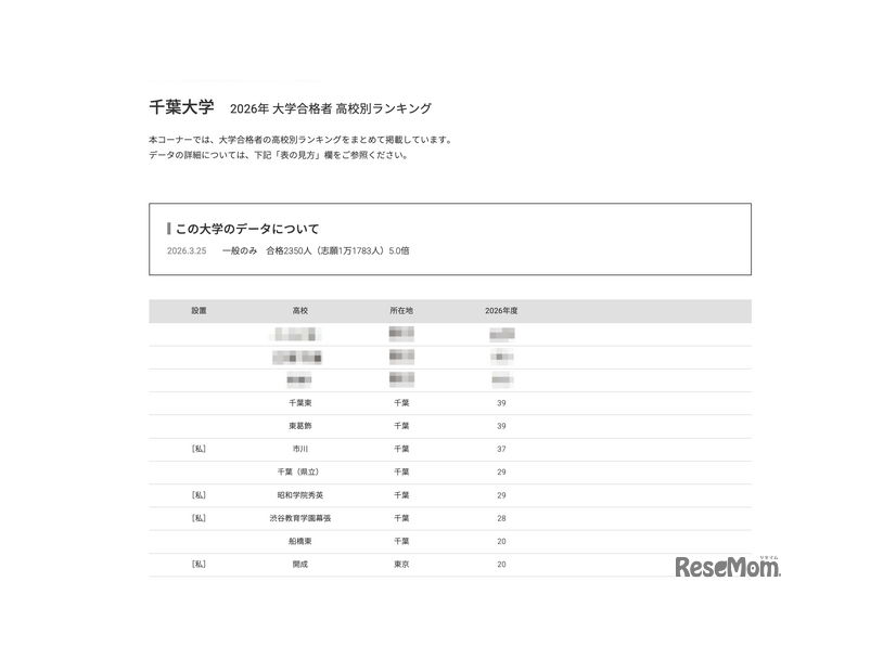2026年 大学合格者 高校別ランキング「千葉大学」