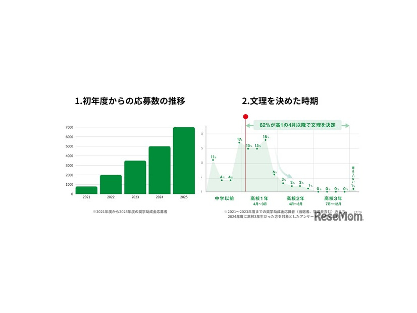 初年度からの応募数の推移／文理を決めた時期