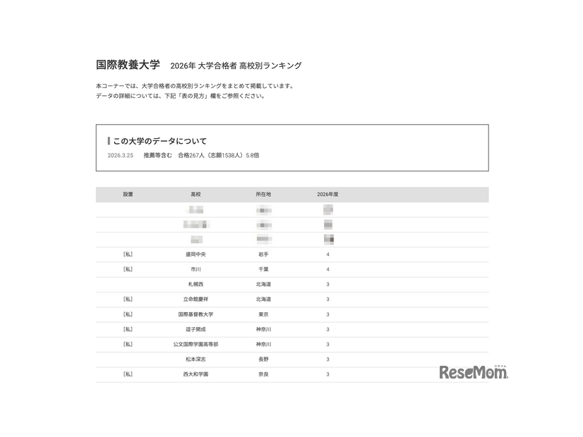 2026年 大学合格者 高校別ランキング「国際教養大学」