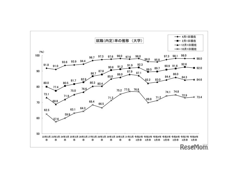 就職（内定）率の推移 （大学）