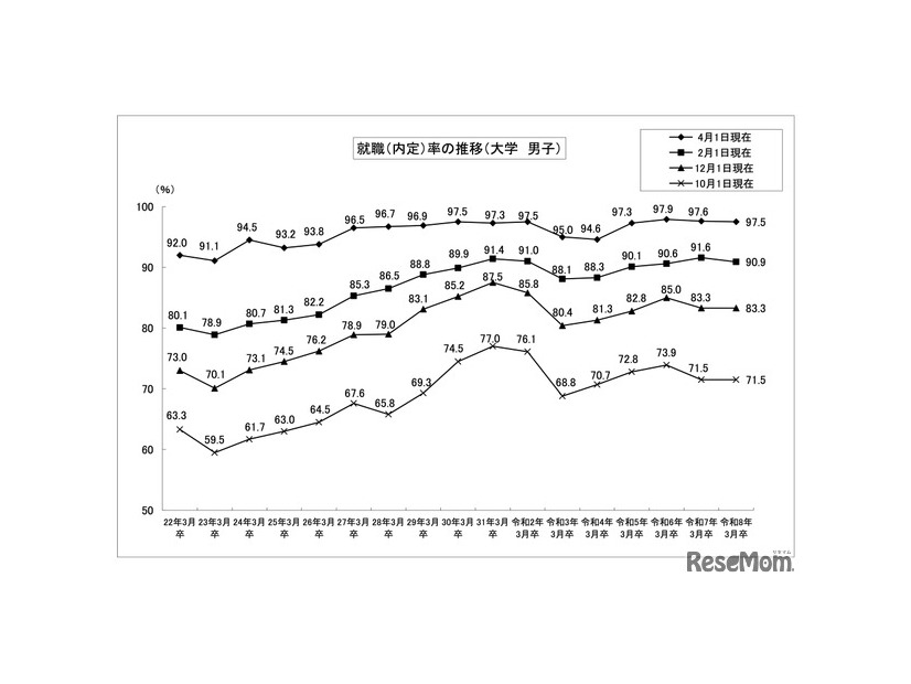 就職（内定）率の推移 （大学 男子）