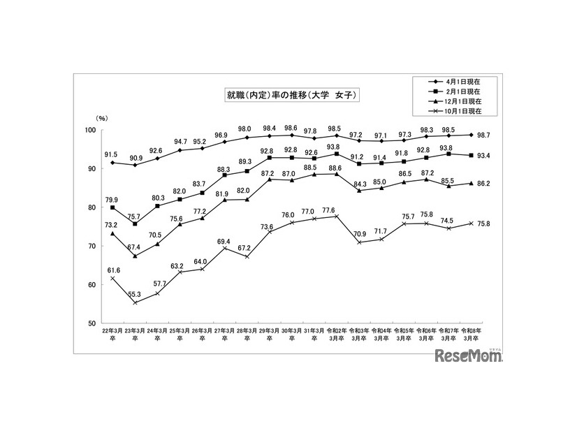 就職（内定）率の推移 （大学 女子）