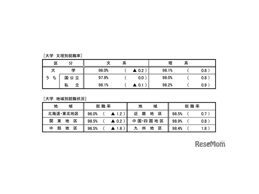文理別・地域別就職率