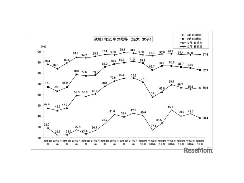 就職（内定）率の推移 （短大 女子）