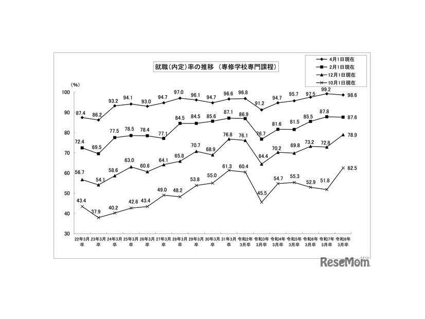 就職（内定）率の推移 （専修学校専門課程））
