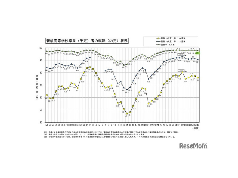 新規高等学校卒業（予定）者の就職（内定）状況