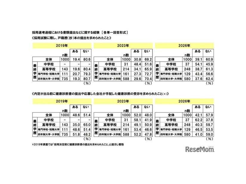 採用選考過程における書類提出などに関する経緯