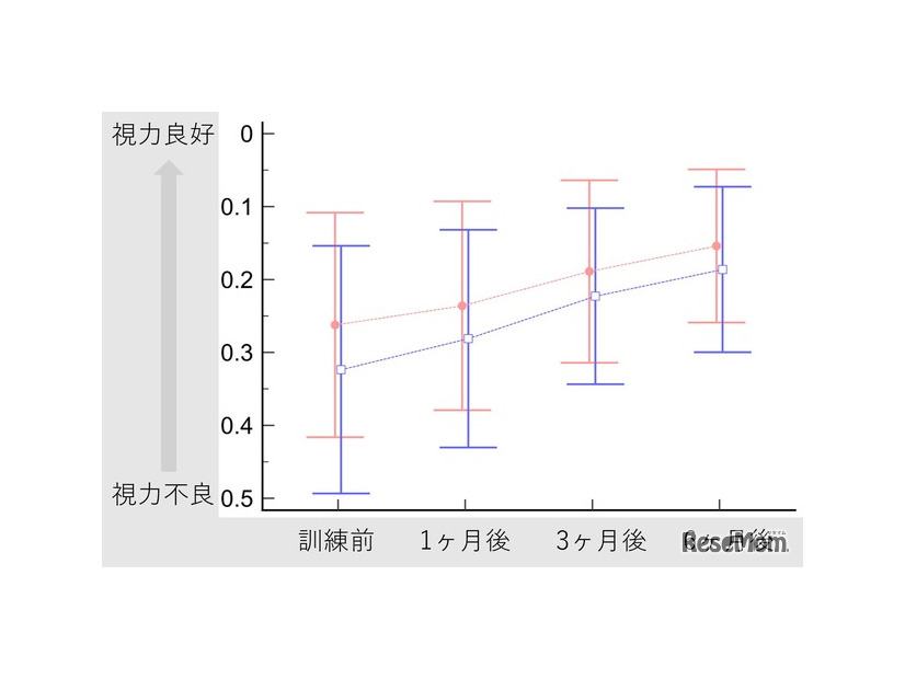 訓練結果