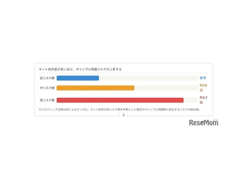 大学生の約17%にギャンブル経験あり