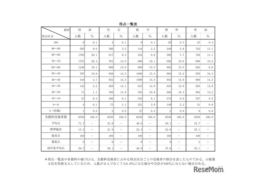 得点一覧表
