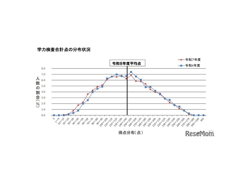 学力検査合計点の分布状況