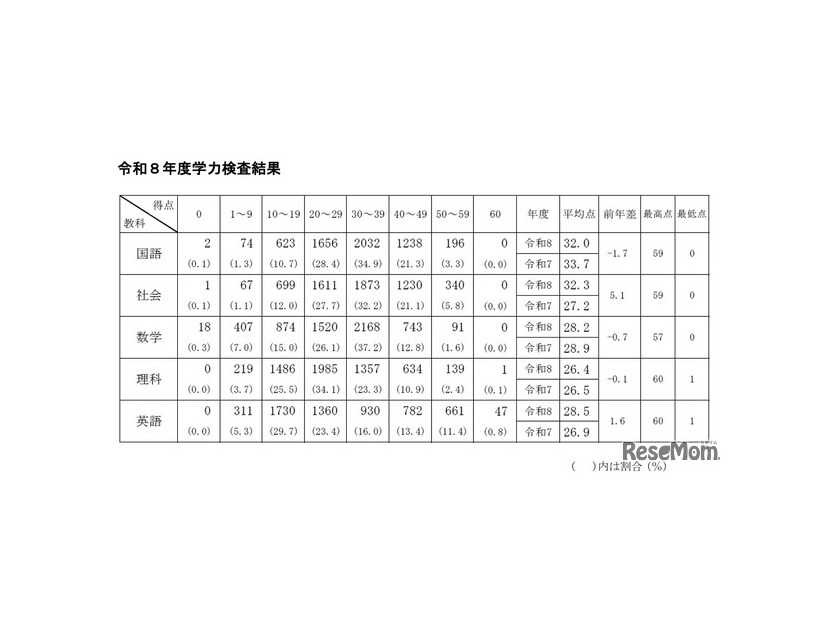 教科別学力検査点の状況