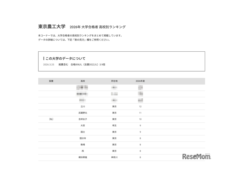 2026年 大学合格者 高校別ランキング「東京農工大学」