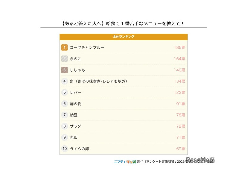 給食で1番苦手なメニュー