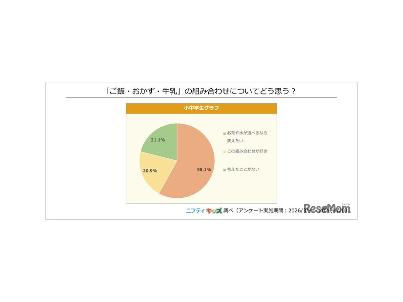「ご飯・おかず・牛乳」の組み合わせについてどう思う？