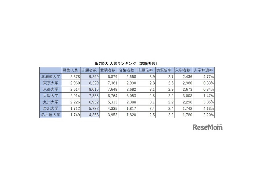 旧7帝大 人気ランキング2026（志願者数）