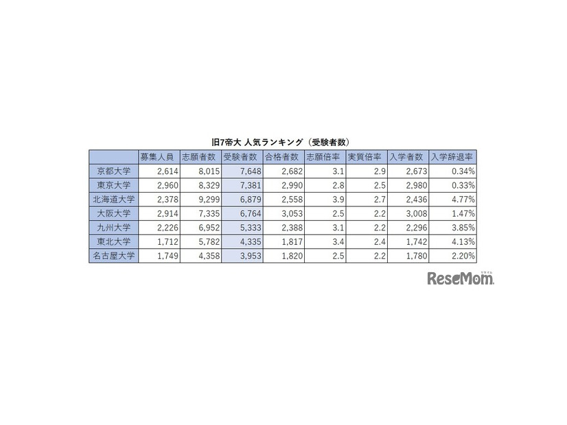 旧7帝大 人気ランキング2026（受験者数）