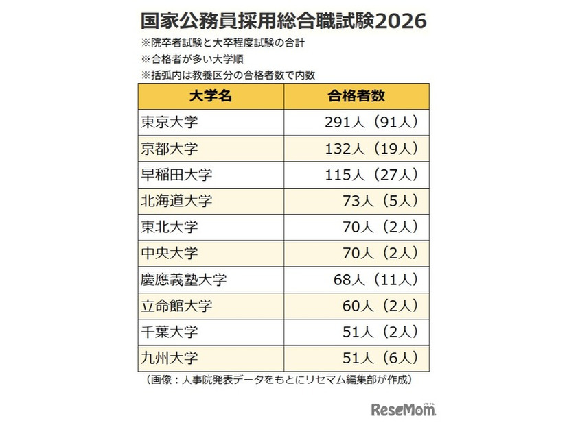 2026年度春の国家公務員採用総合職試験（院卒者試験・大卒程度試験）出身大学別の合格者数