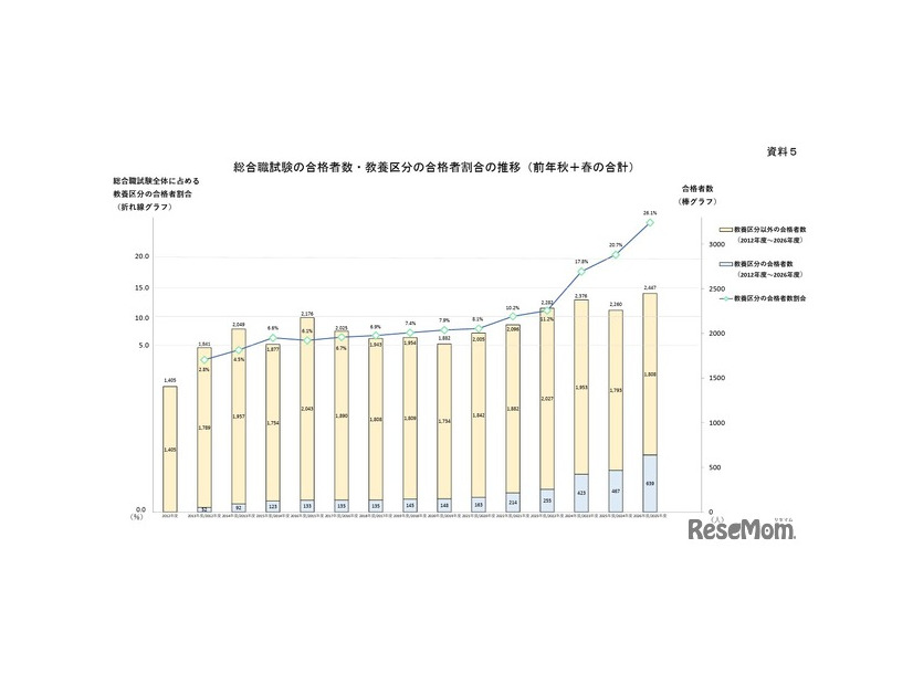 総合職試験の合格者数・教養区分の合格者割合の推移（前年秋と春の合計）