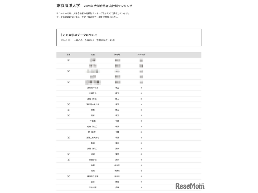 2026年 大学合格者 高校別ランキング「東京海洋大学」