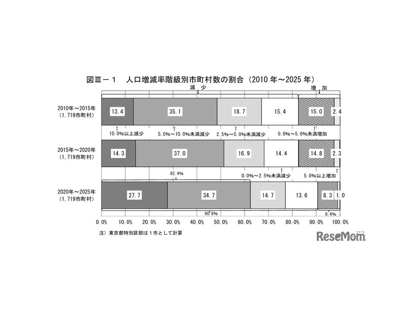人口増減率階級別市町村数の割合（2010年～2025年）
