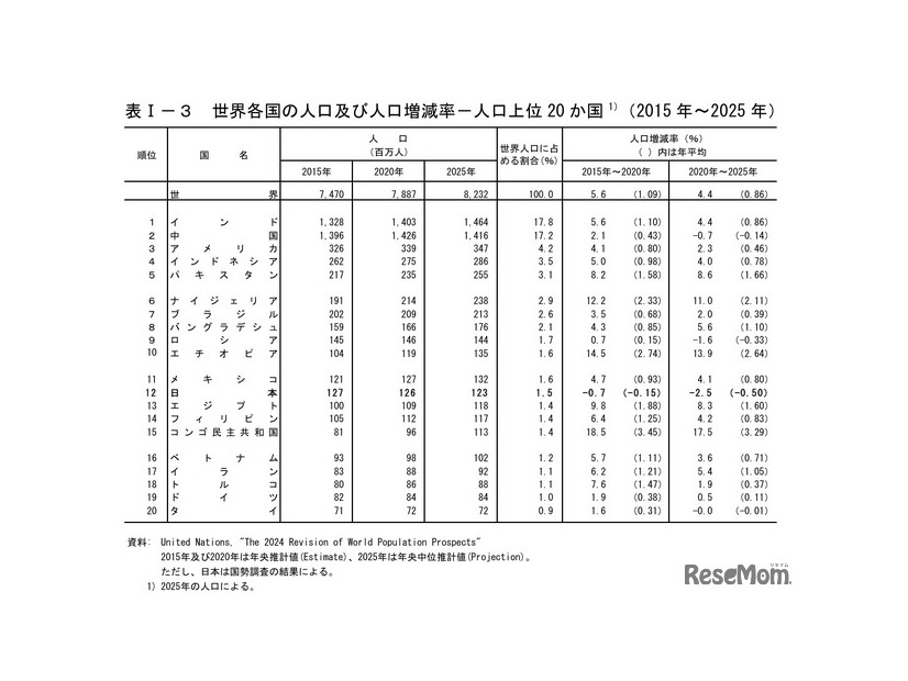 世界各国の人口および人口増減率 人口上位20か国（2015年～2025年）