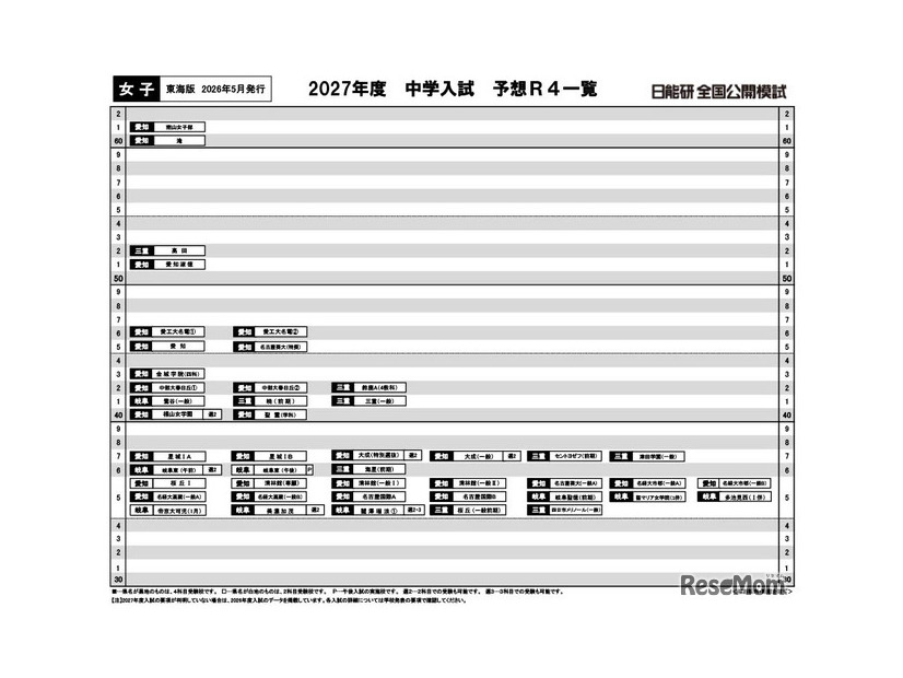 【中学受験2027】日能研「予想R4偏差値一覧」首都圏・関西・東海5月版