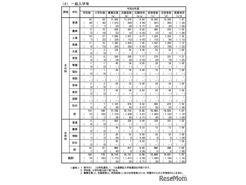 一般入学等