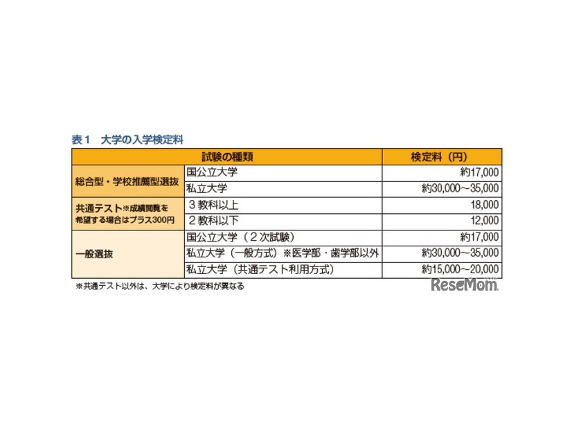 大学の入学検定料