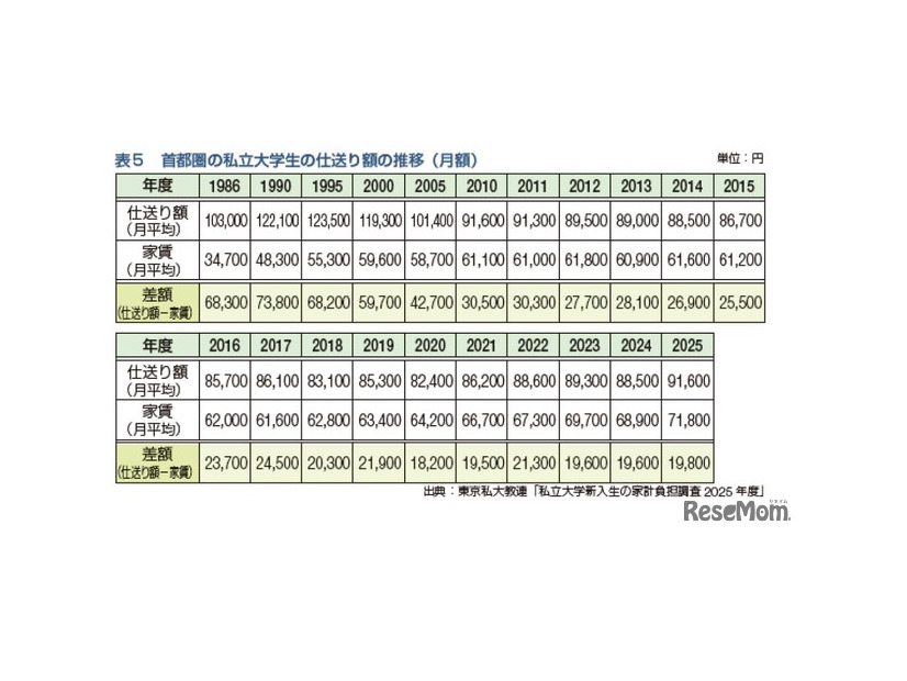 首都圏の私立大学の仕送り額の推移（月額）