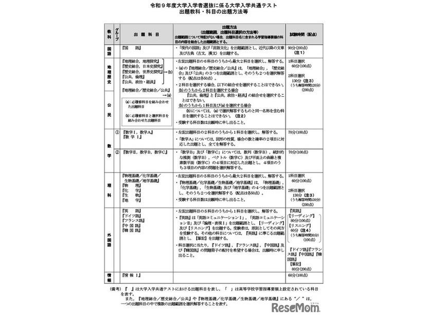 令和9年度大学入学者選抜に係る大学入学共通テスト 出題教科・科目の出題方法等