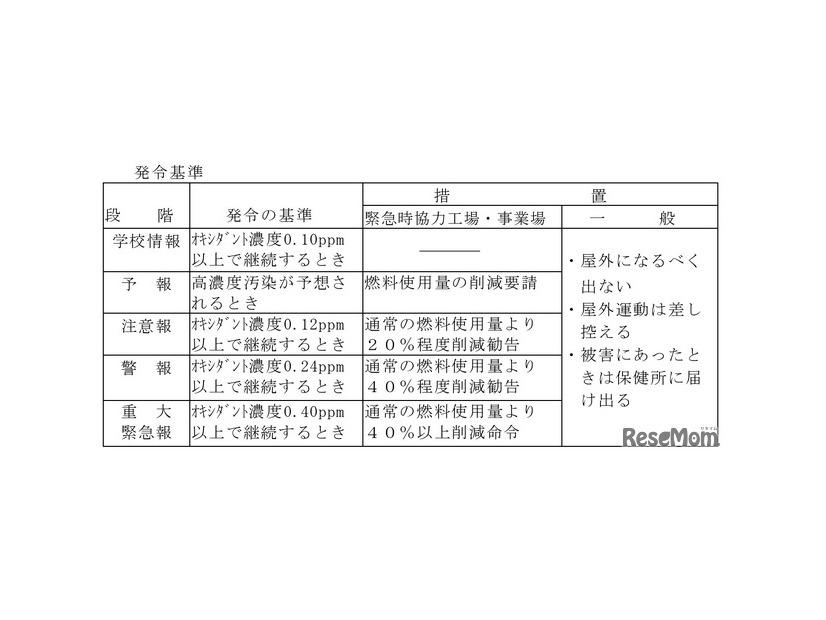 光化学スモッグ発令基準