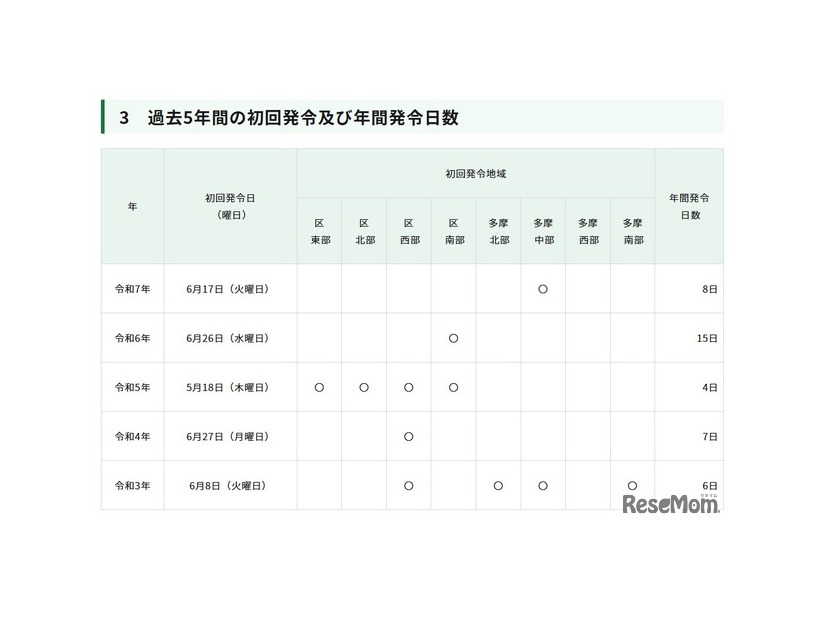 東京都、過去5年間の初回発令および年間発令日数