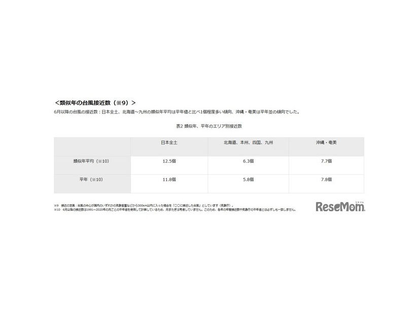 類似年、平年のエリア別接近数