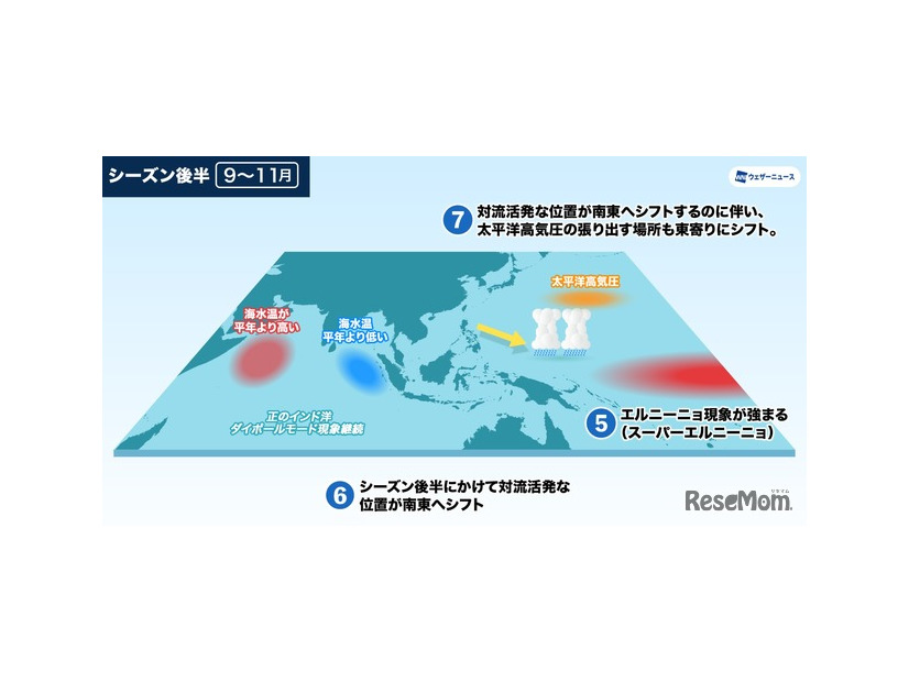 ィリピン近海の対流活動と太平洋高気圧の関係（シーズン後半）