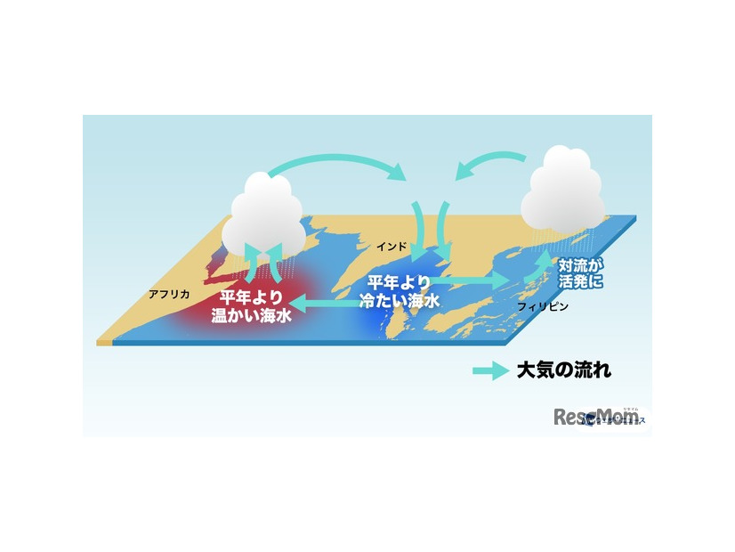 正のインド洋ダイポールモード現象　模式図