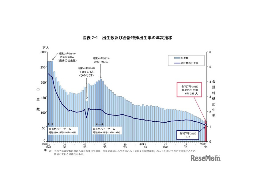 出生数および合計特殊出生率の年次推移