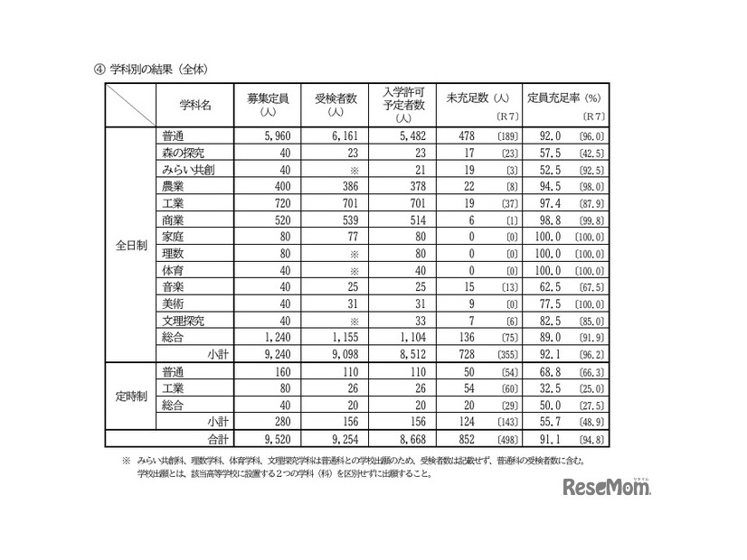 学科別の結果（全体）