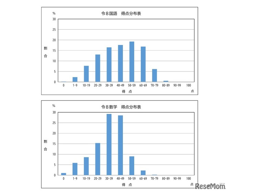 得点分布（国語・数学）