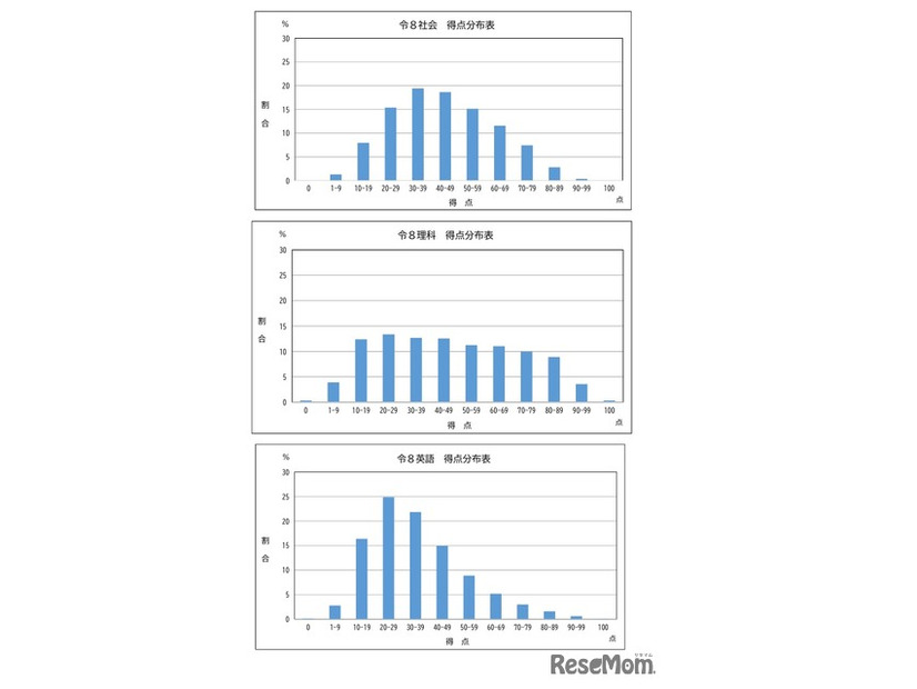 得点分布（社会・理科・英語）